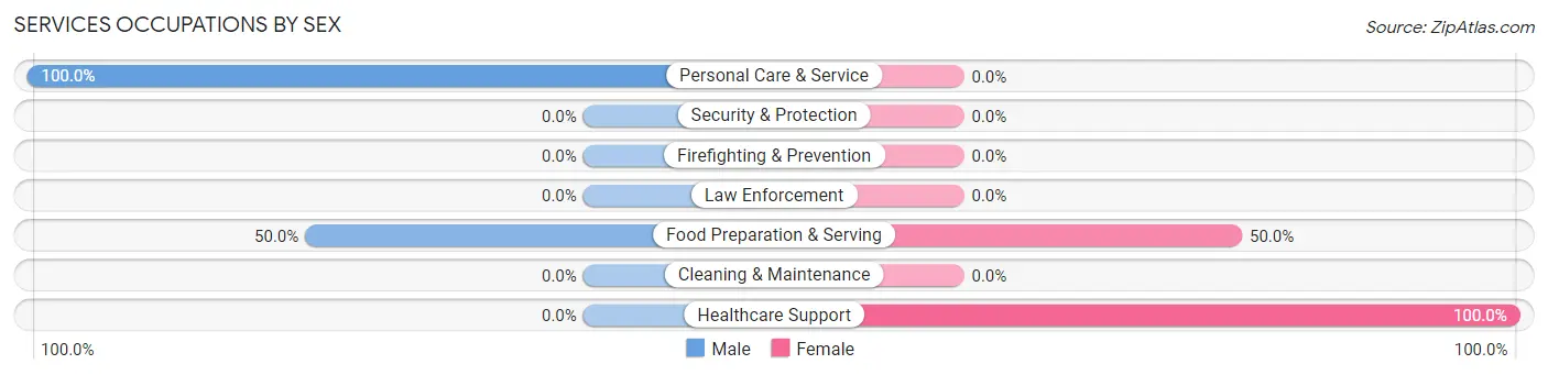 Services Occupations by Sex in Clearbrook