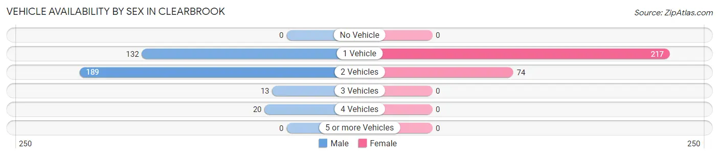 Vehicle Availability by Sex in Clearbrook
