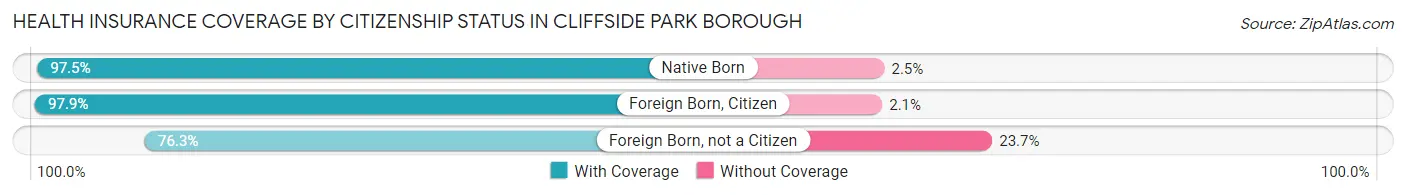 Health Insurance Coverage by Citizenship Status in Cliffside Park borough
