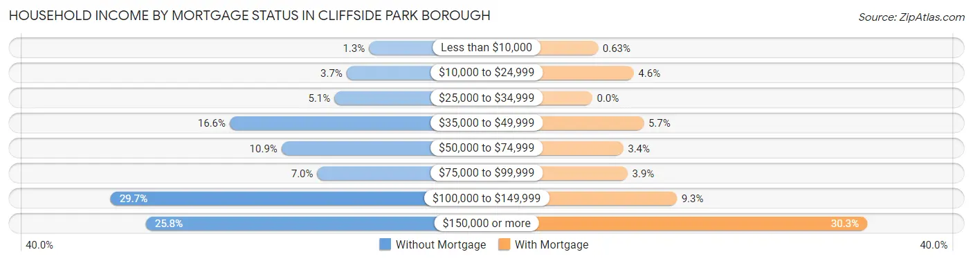 Household Income by Mortgage Status in Cliffside Park borough