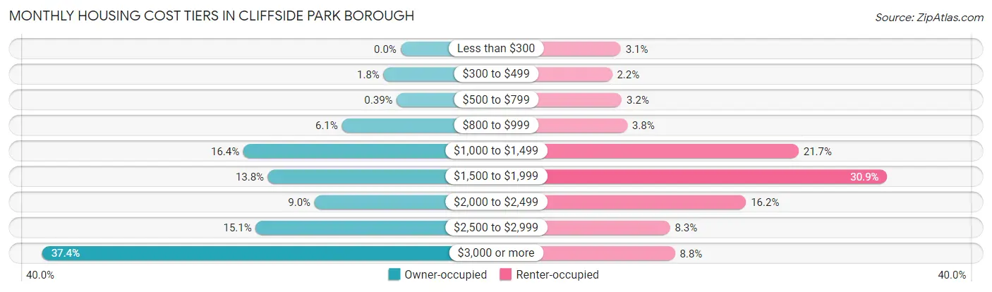 Monthly Housing Cost Tiers in Cliffside Park borough