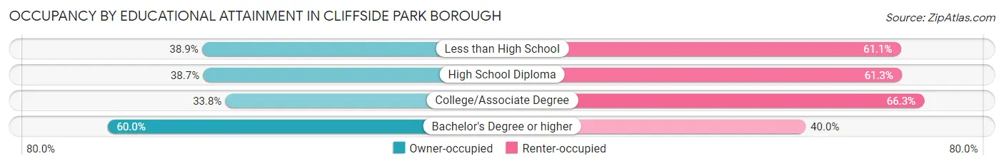 Occupancy by Educational Attainment in Cliffside Park borough