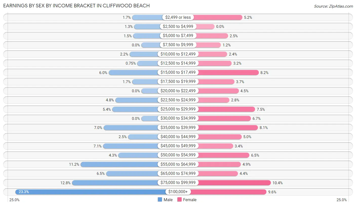 Earnings by Sex by Income Bracket in Cliffwood Beach