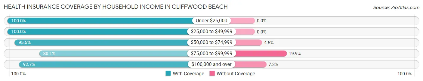 Health Insurance Coverage by Household Income in Cliffwood Beach