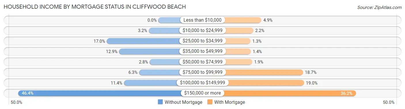 Household Income by Mortgage Status in Cliffwood Beach