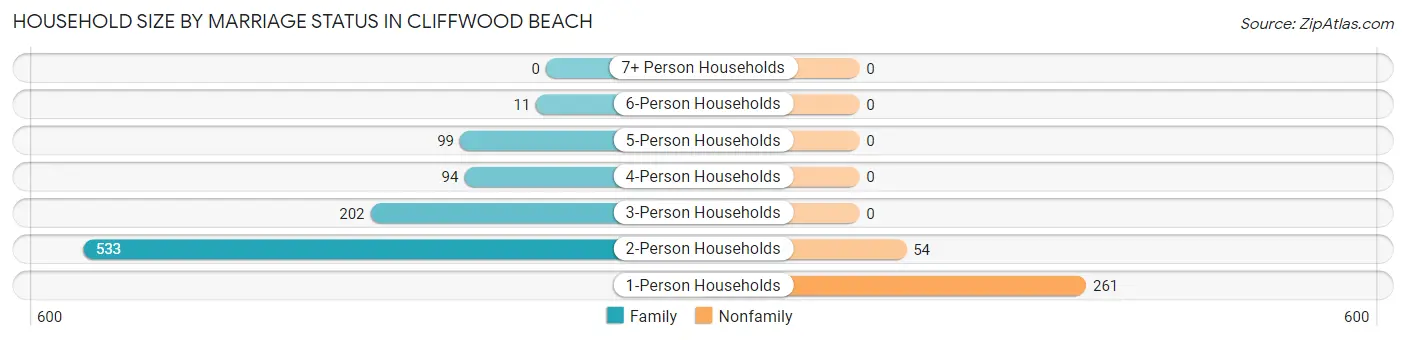 Household Size by Marriage Status in Cliffwood Beach