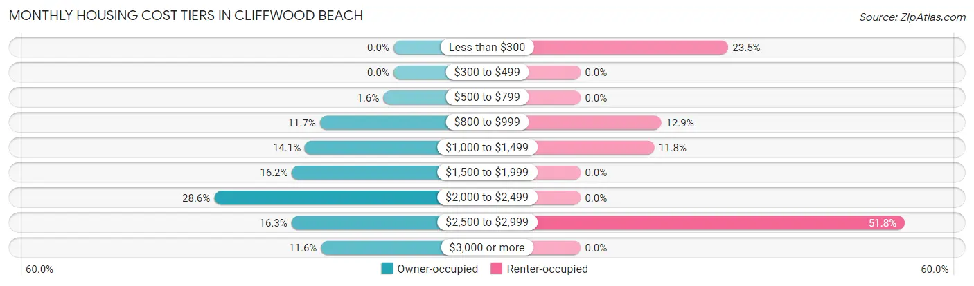 Monthly Housing Cost Tiers in Cliffwood Beach