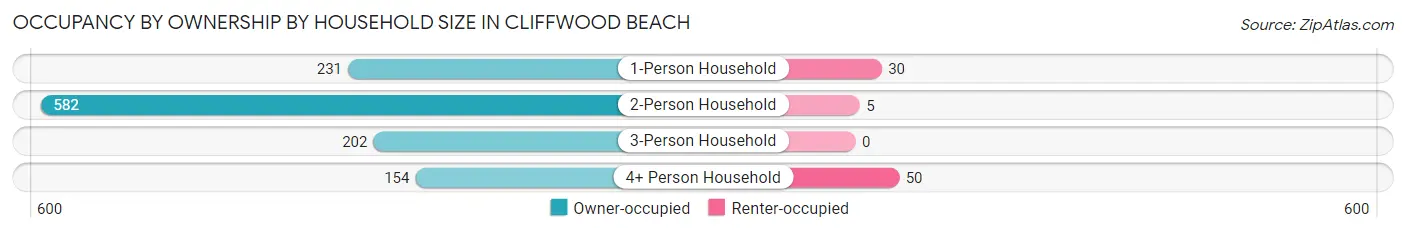 Occupancy by Ownership by Household Size in Cliffwood Beach