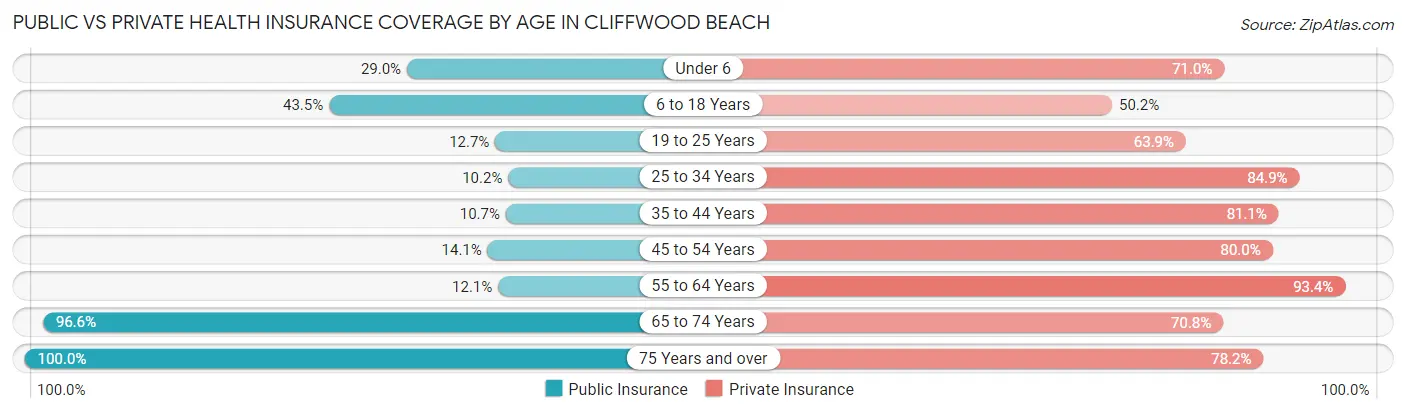 Public vs Private Health Insurance Coverage by Age in Cliffwood Beach