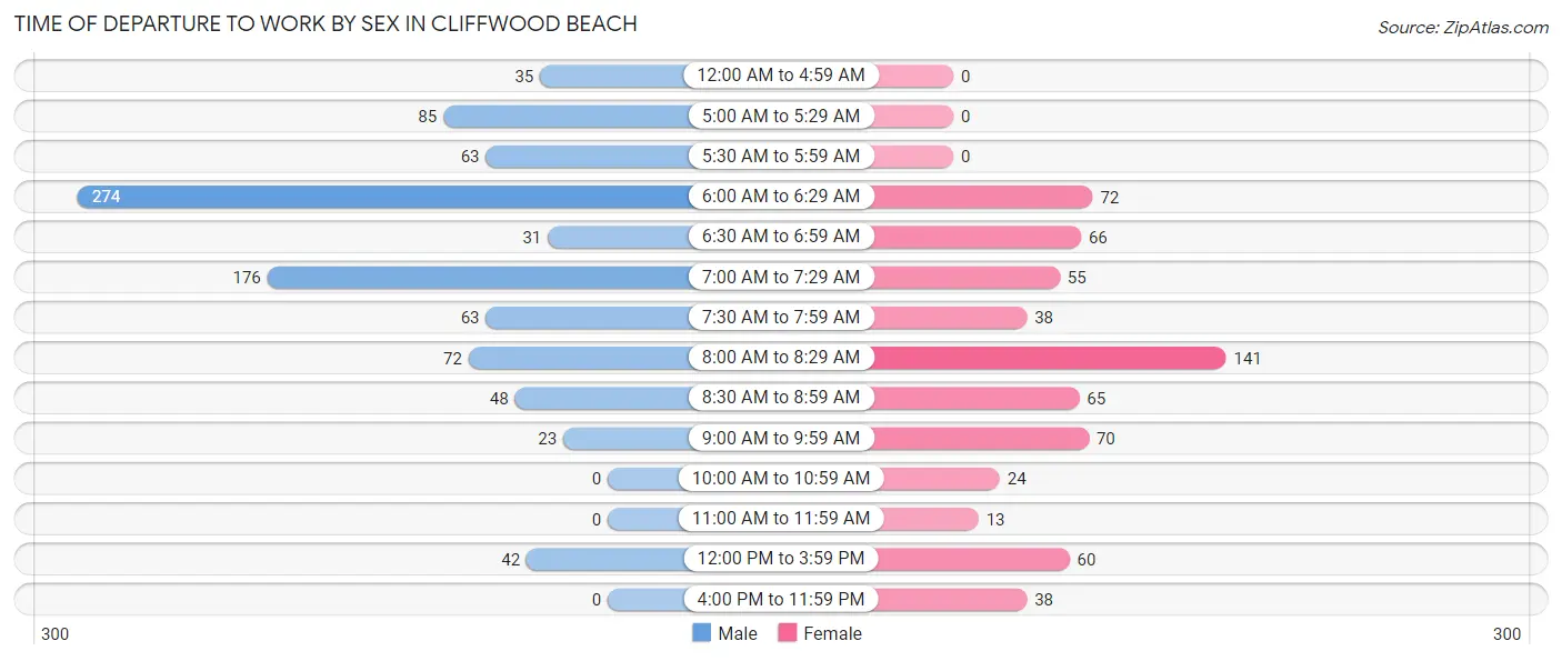 Time of Departure to Work by Sex in Cliffwood Beach