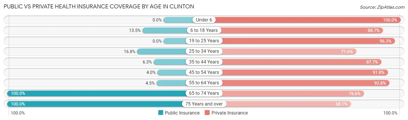 Public vs Private Health Insurance Coverage by Age in Clinton