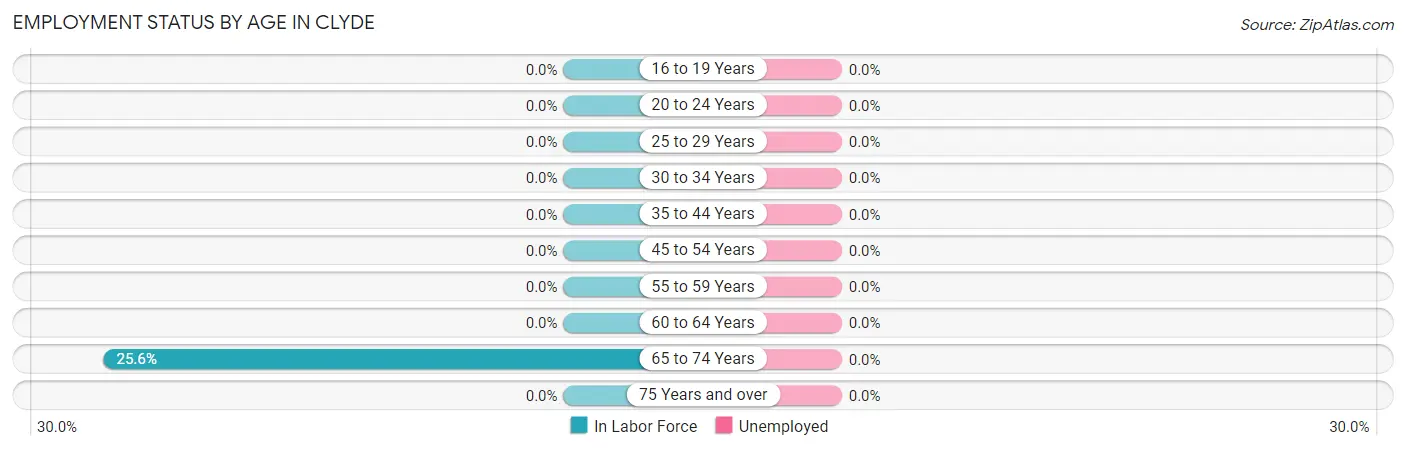 Employment Status by Age in Clyde