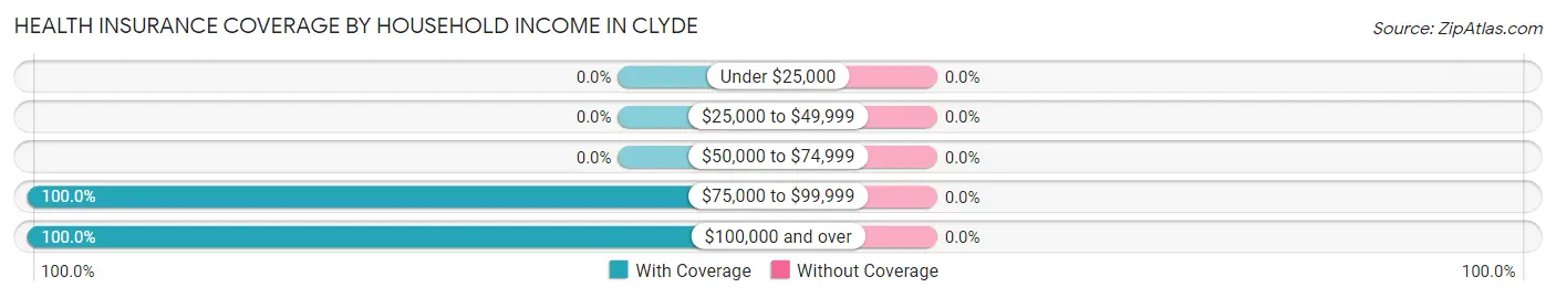 Health Insurance Coverage by Household Income in Clyde
