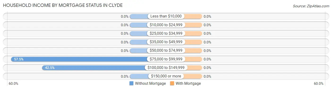 Household Income by Mortgage Status in Clyde