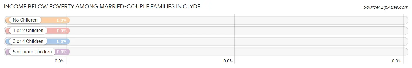 Income Below Poverty Among Married-Couple Families in Clyde