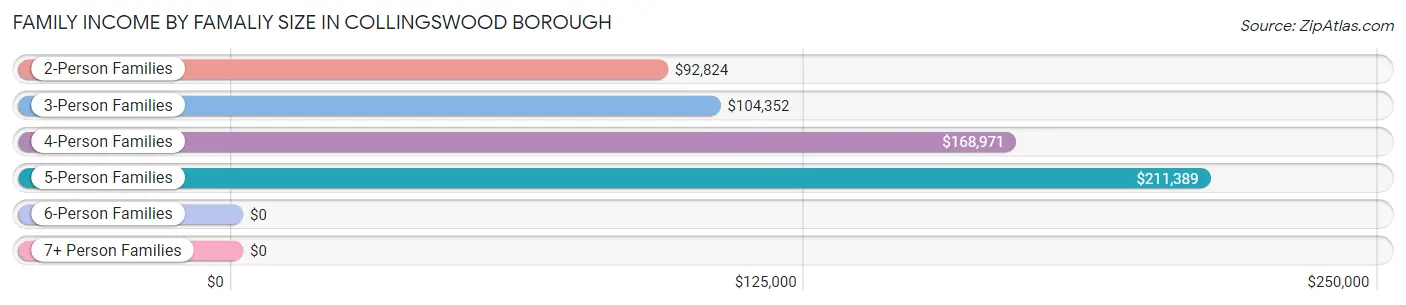 Family Income by Famaliy Size in Collingswood borough
