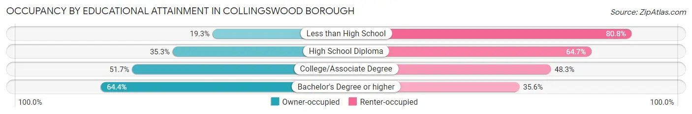 Occupancy by Educational Attainment in Collingswood borough