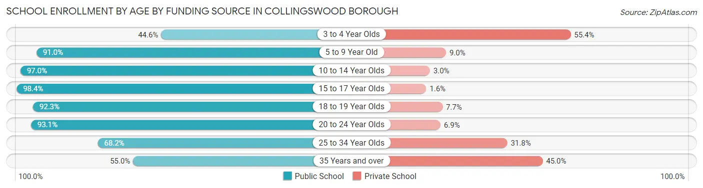 School Enrollment by Age by Funding Source in Collingswood borough