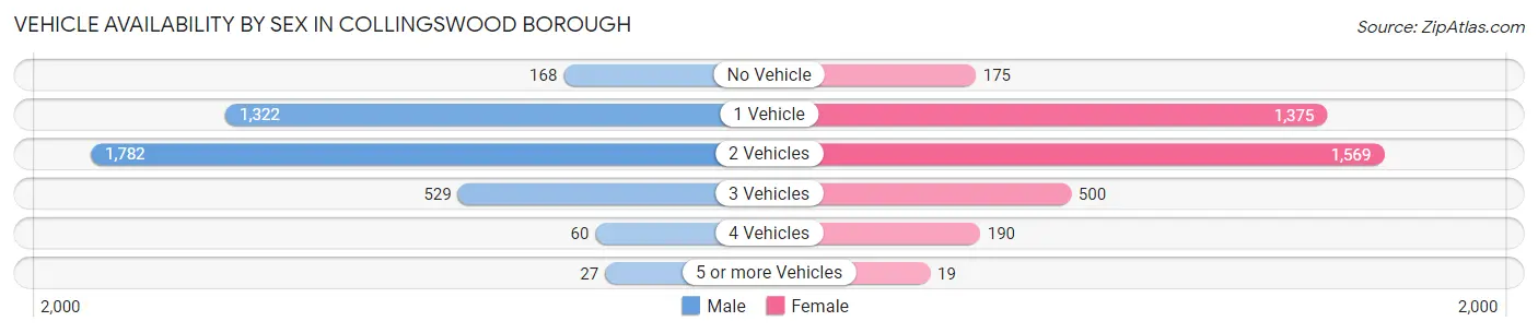 Vehicle Availability by Sex in Collingswood borough