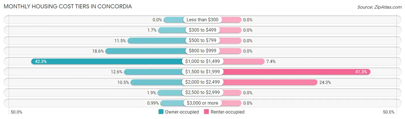 Monthly Housing Cost Tiers in Concordia