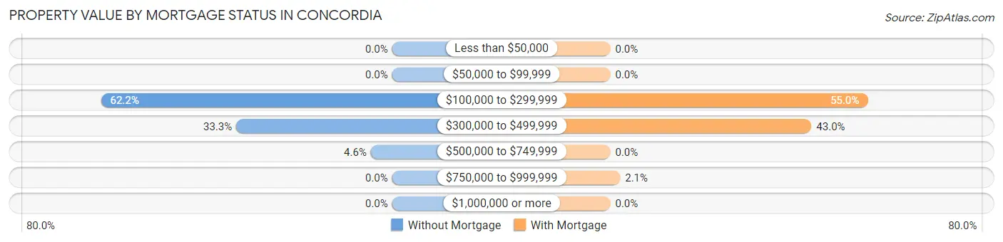 Property Value by Mortgage Status in Concordia
