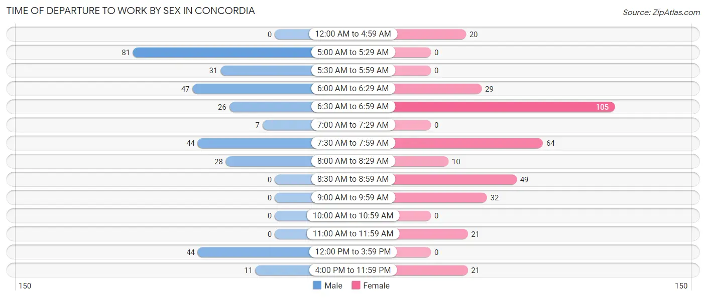 Time of Departure to Work by Sex in Concordia