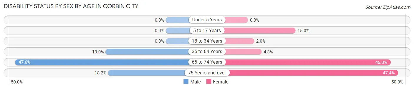 Disability Status by Sex by Age in Corbin City