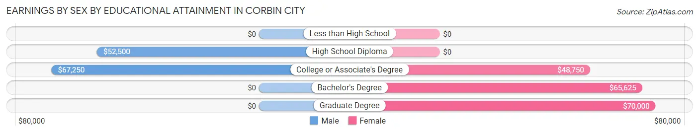 Earnings by Sex by Educational Attainment in Corbin City