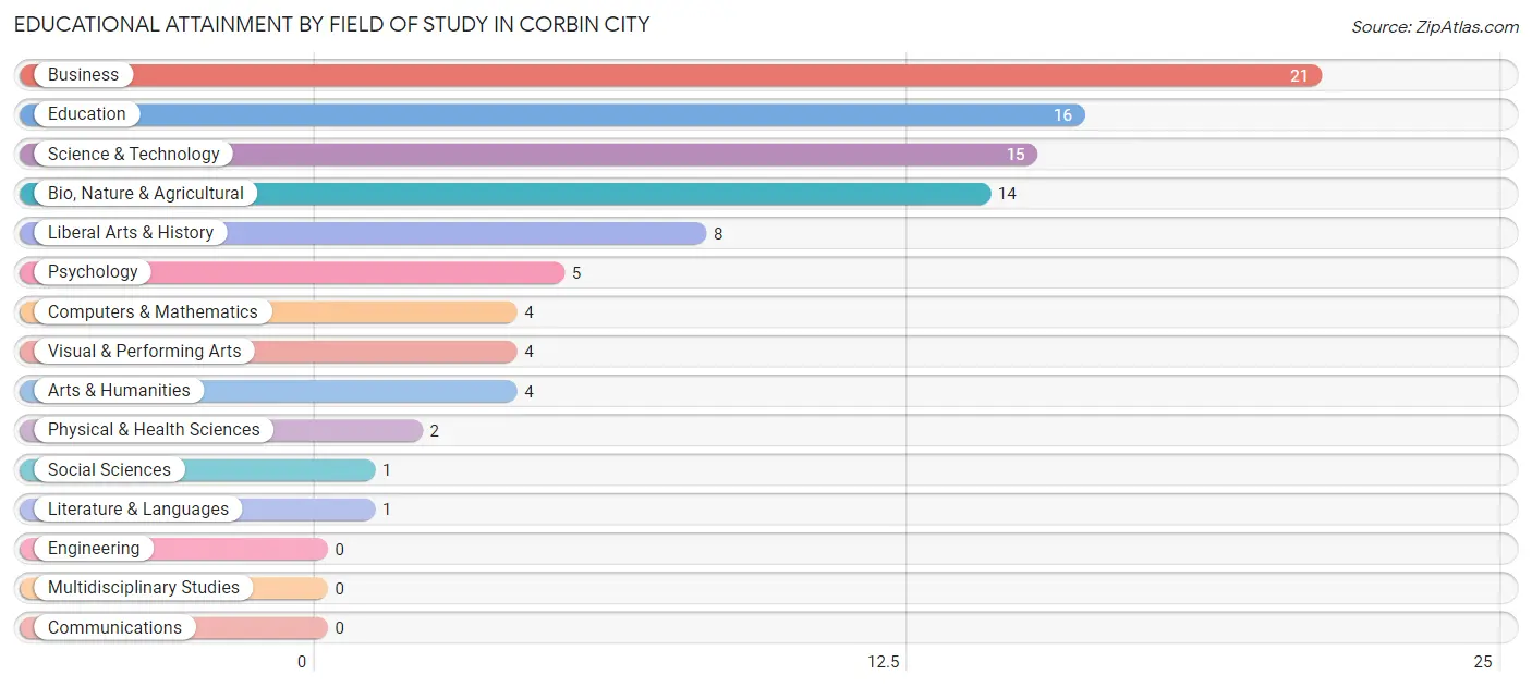 Educational Attainment by Field of Study in Corbin City
