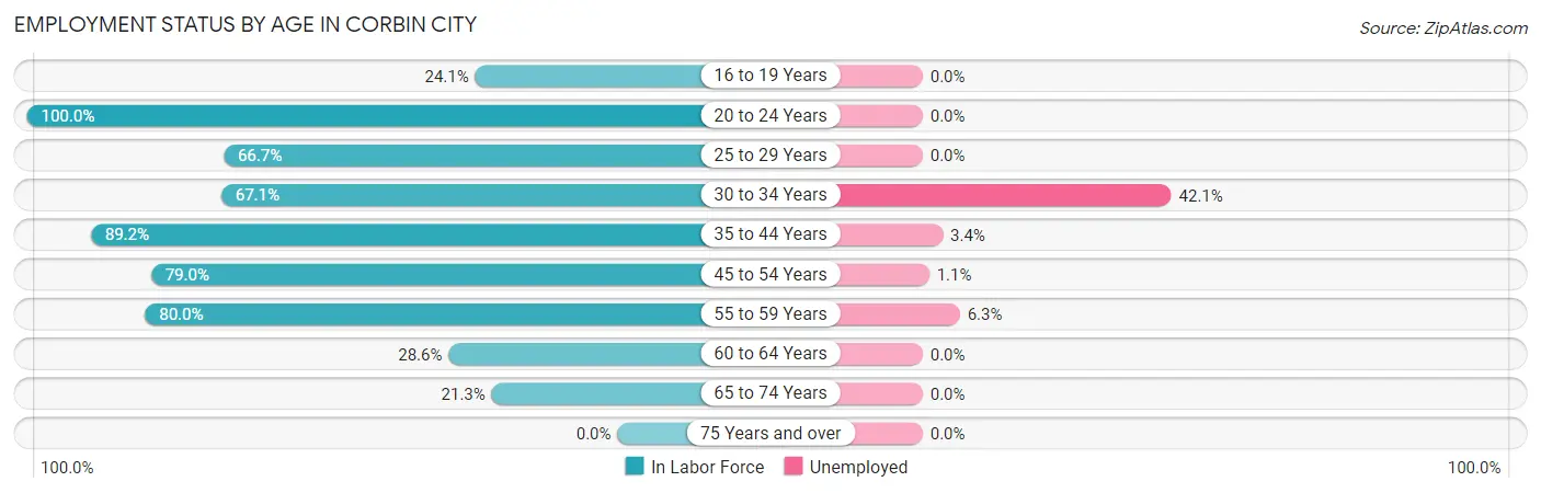 Employment Status by Age in Corbin City