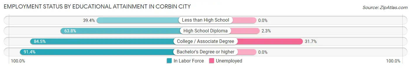 Employment Status by Educational Attainment in Corbin City