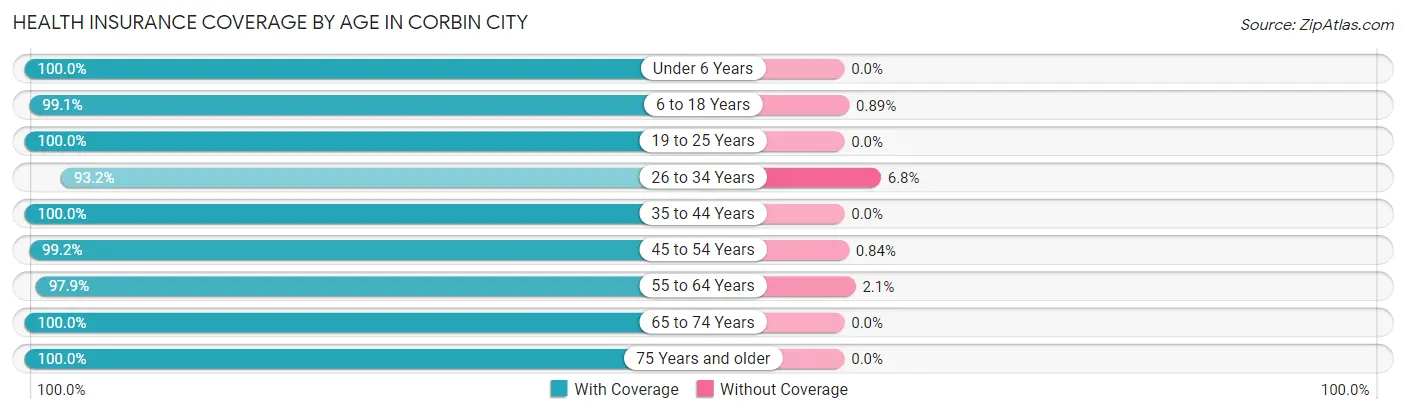 Health Insurance Coverage by Age in Corbin City