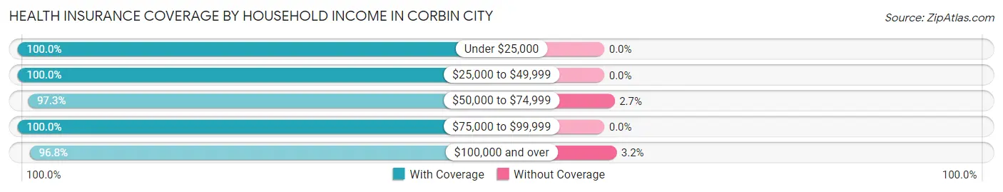 Health Insurance Coverage by Household Income in Corbin City