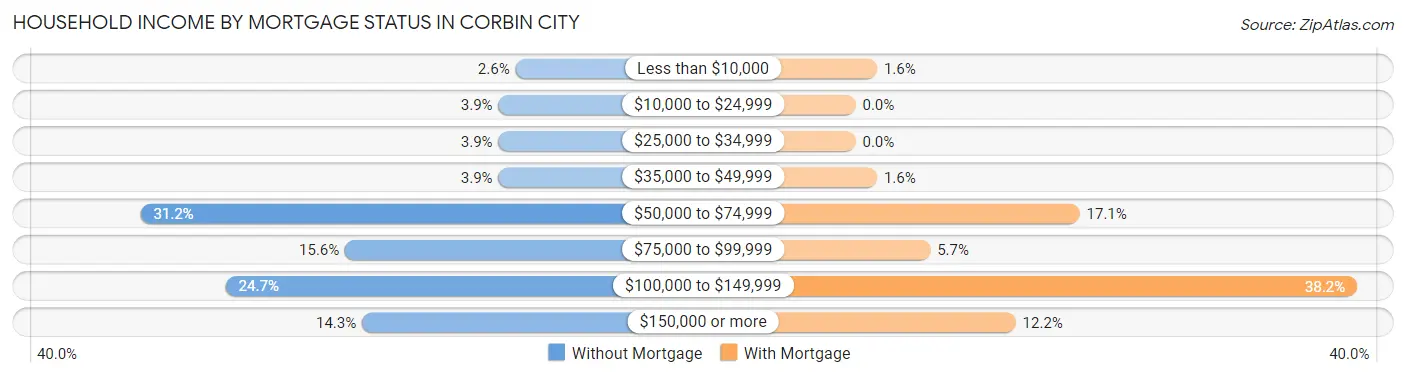 Household Income by Mortgage Status in Corbin City