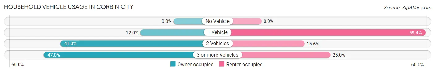 Household Vehicle Usage in Corbin City