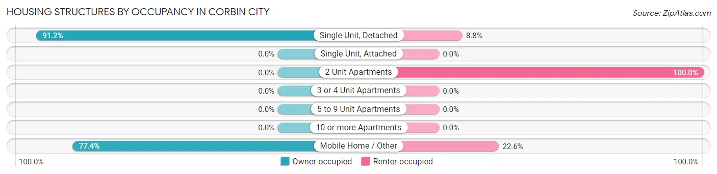 Housing Structures by Occupancy in Corbin City