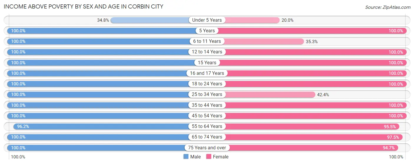 Income Above Poverty by Sex and Age in Corbin City