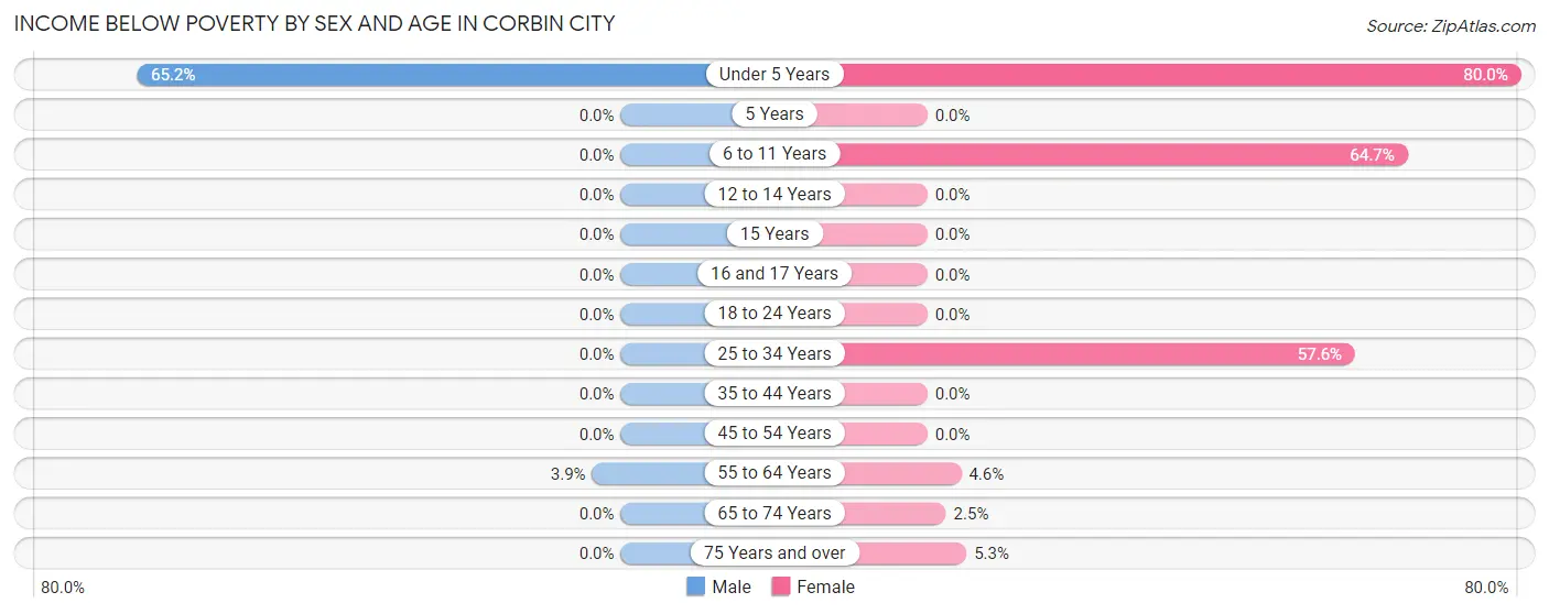 Income Below Poverty by Sex and Age in Corbin City