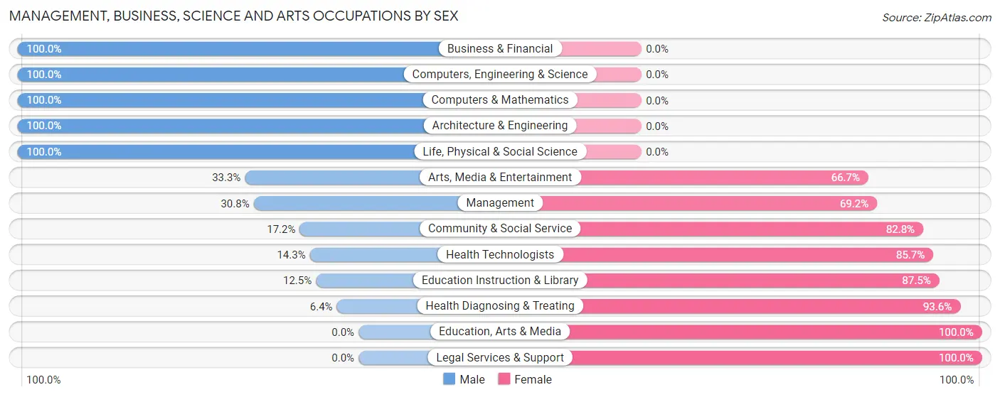 Management, Business, Science and Arts Occupations by Sex in Corbin City