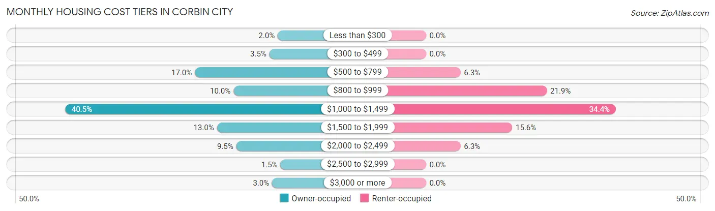 Monthly Housing Cost Tiers in Corbin City