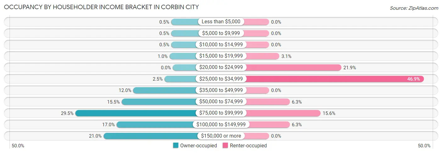 Occupancy by Householder Income Bracket in Corbin City