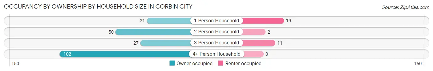 Occupancy by Ownership by Household Size in Corbin City
