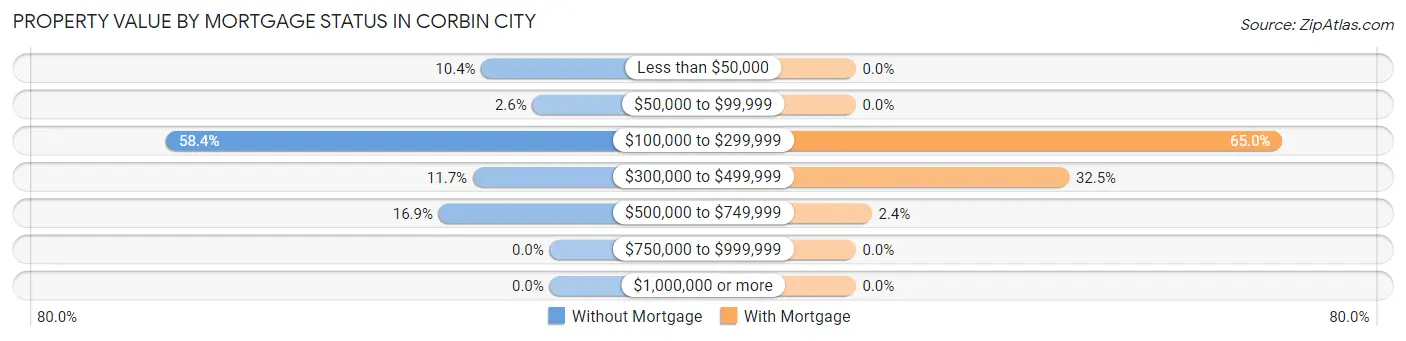 Property Value by Mortgage Status in Corbin City