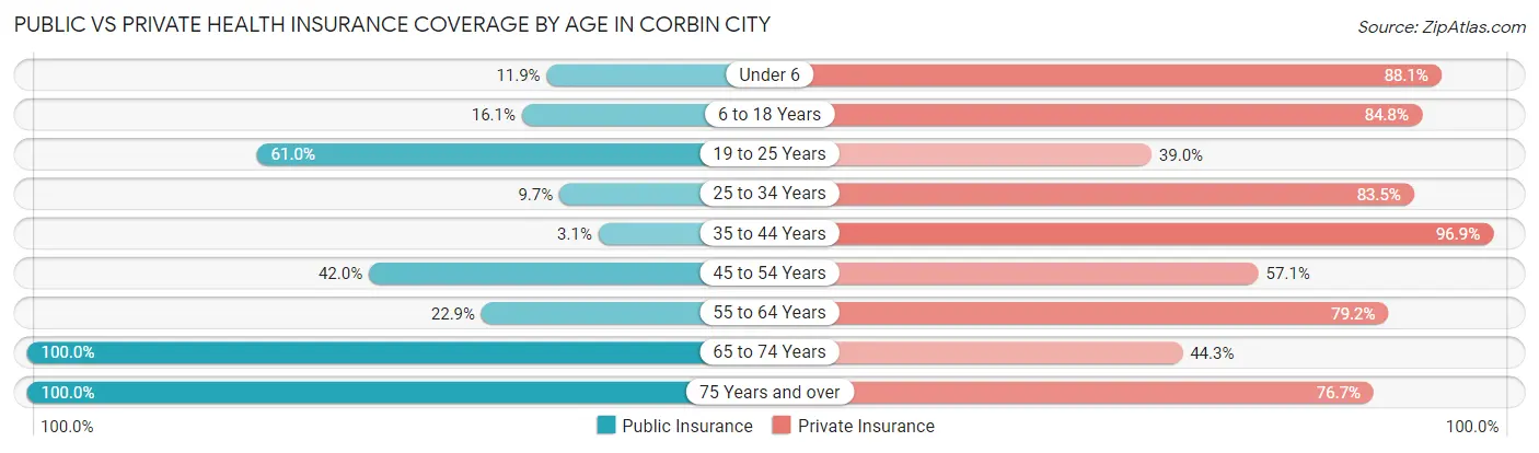 Public vs Private Health Insurance Coverage by Age in Corbin City