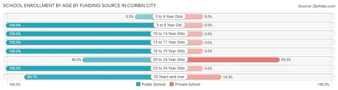 School Enrollment by Age by Funding Source in Corbin City