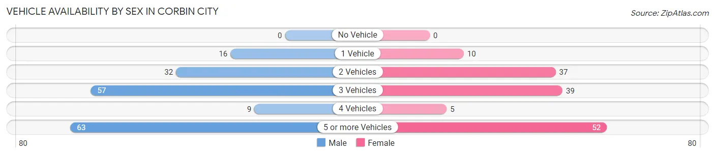 Vehicle Availability by Sex in Corbin City