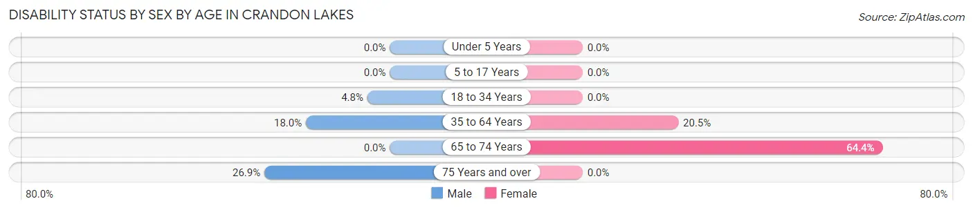 Disability Status by Sex by Age in Crandon Lakes