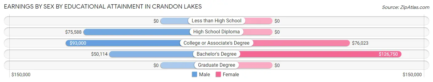 Earnings by Sex by Educational Attainment in Crandon Lakes