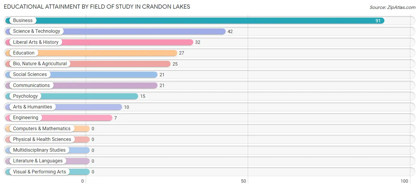 Educational Attainment by Field of Study in Crandon Lakes