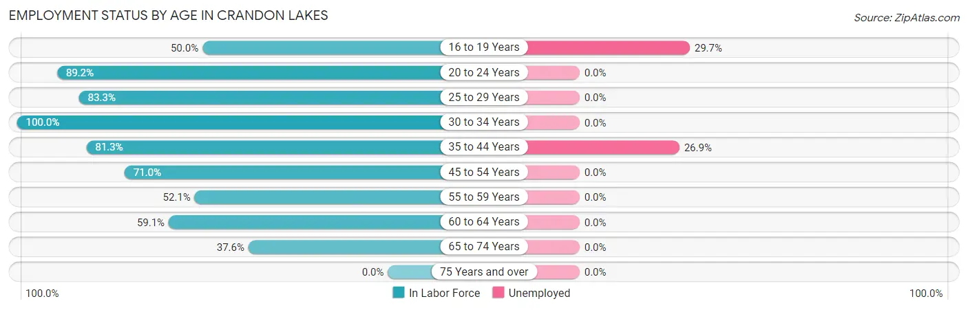 Employment Status by Age in Crandon Lakes